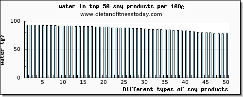 soy products water per 100g